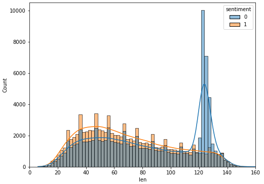 len_distribution